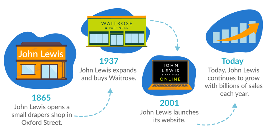 john lewis timeline